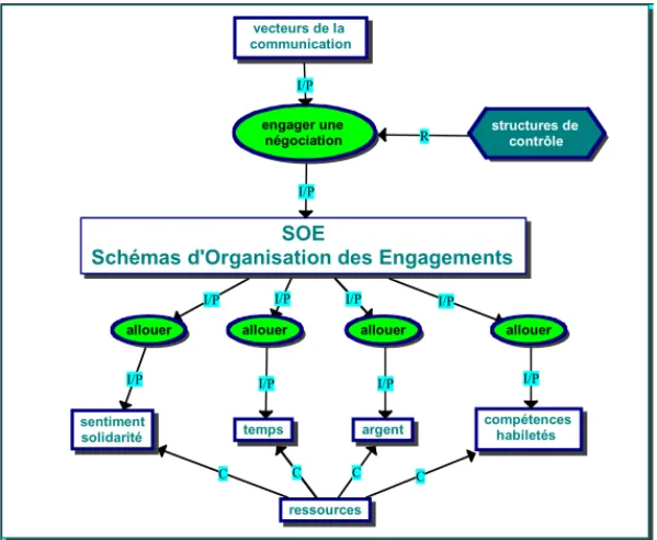 Figure 1. Structures d’Organisation des Engagements (SOE).