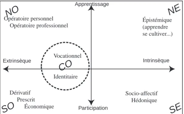 Figure 2. Typologie des motivations en formation (Carré, 97).