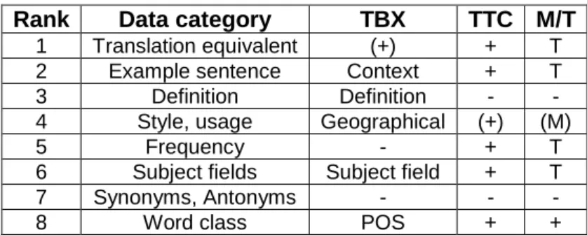 Table 2: TTC survey: data categories and their importance for the users - here confronted with  what TTC can produce 