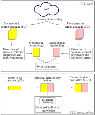 Figure 1: Multilingual Terminology Mining Chain 