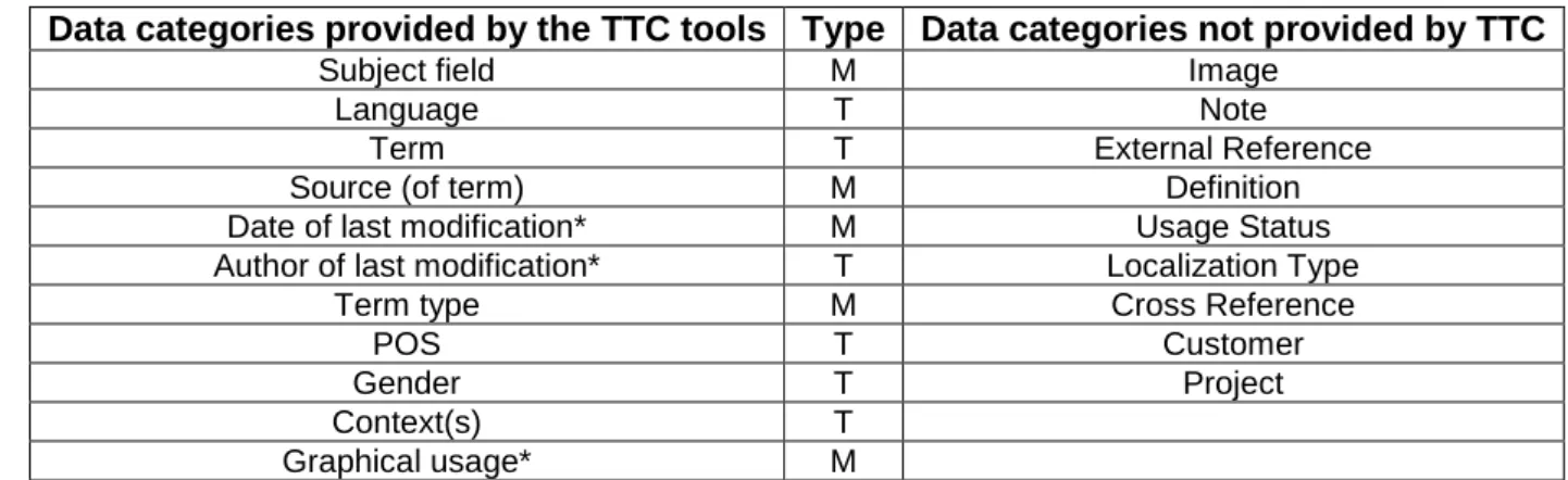 Table 1: Data categories from TBX and their provision by TTC: under “type”, "M" indicates that the  metadata provide the respective information, “T” stands for "produced by the TTC tools"; items with asterisk 