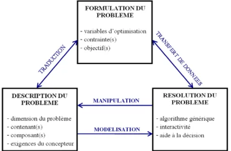 Figure 1. Représentation schématique d’un problème d’agencement 