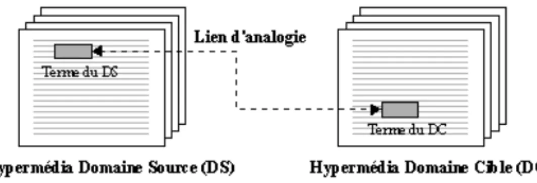 Figure 1. Lien hypertexte entre les deux domaines d’une métaphore.