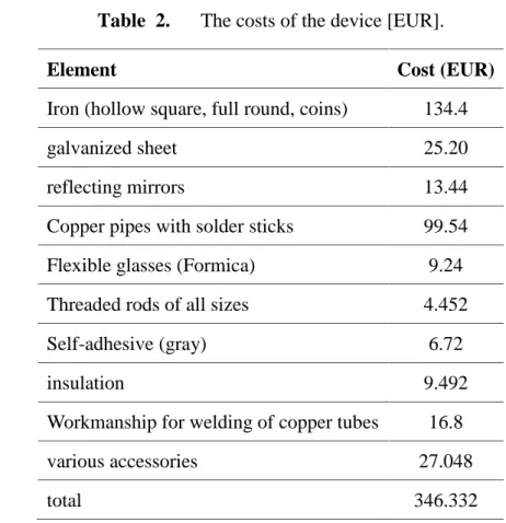 Table 2. The costs of the device [EUR].