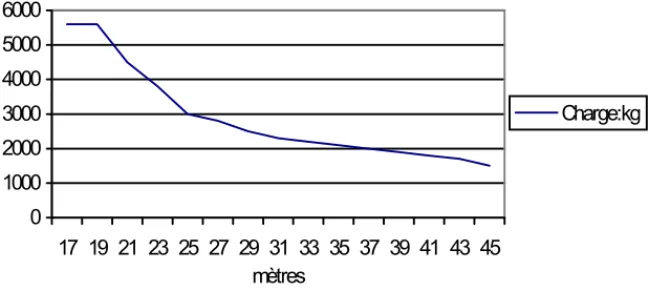 Figure 1. Exemple de courbe de charge utilisée dans la formation.