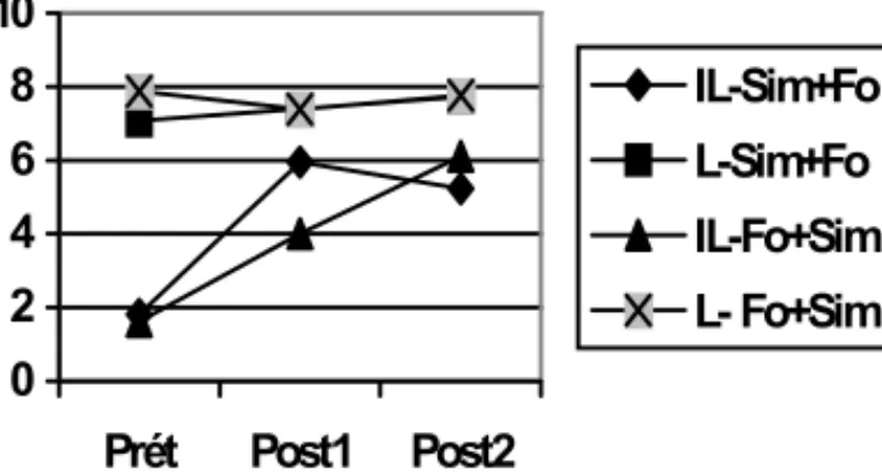 Figure 5. Moyennes (/8) obtenues aux différentes phases de la passation selon le groupe d’appartenance.