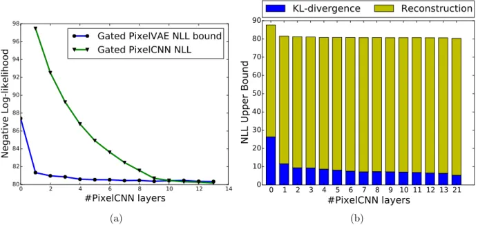 Figure 2.4: (a) Comparison of the negative loglikelihood upper bound of PixelVAE and exact NLL for PixelCNN as a function of the number of PixelCNN layers used