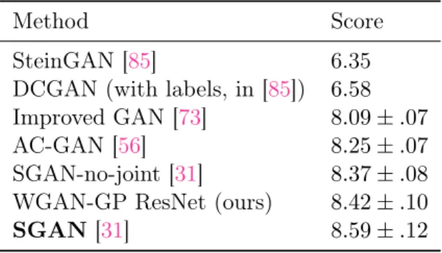Figure 3.4: Inception scores on CIFAR-10. Among unsupervised models, our model achieves state- state-of-the-art performance