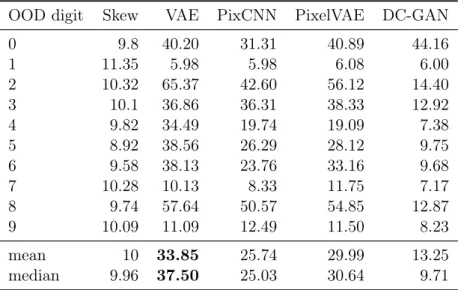 Table 4.1: Out-of-distribution detection on MNIST for every out-of-distribution population defined as the digit left out during training