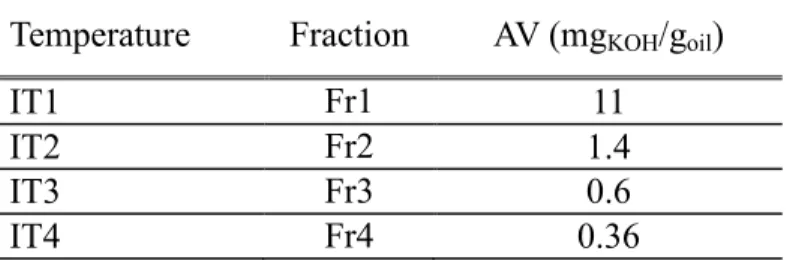 Figure 4. Bio-oil fractions for different temperature ranges  Table 5. Acid value of the fractions recovered 