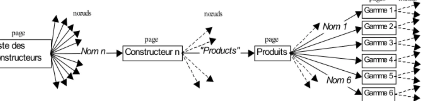 Figure 1. Extrait d’une « branche » de l’arborescence de la base de données hypertexte.