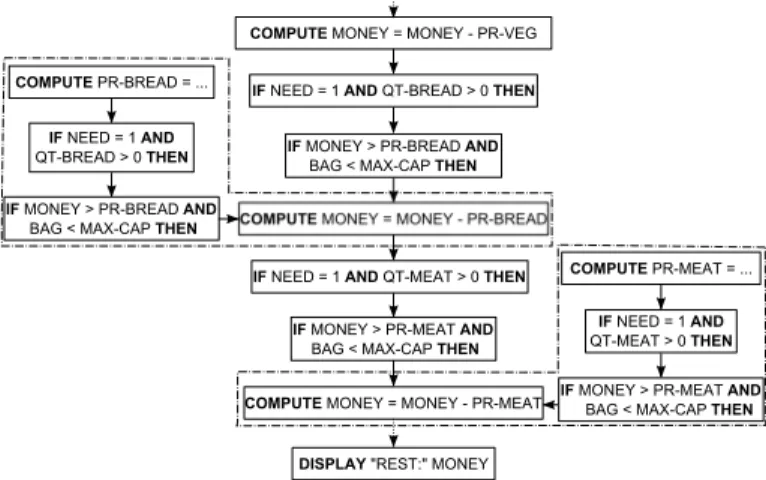Fig. 13. Orchestration of the rules PR-MEAT, PR-BREAD and MONEY
