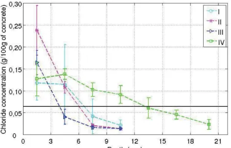 Figure 2: Chloride concentrations measured on slabs of wet shotcrete (I), dry shotcrete (II), manual repair  (III) and formed concrete (IV) at t 1  after 43 days of accelerated tests