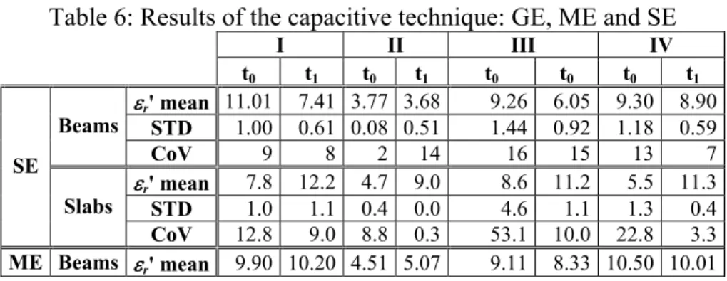 Table 5: Results of the GPR with multi-offset bi-static antennae. 
