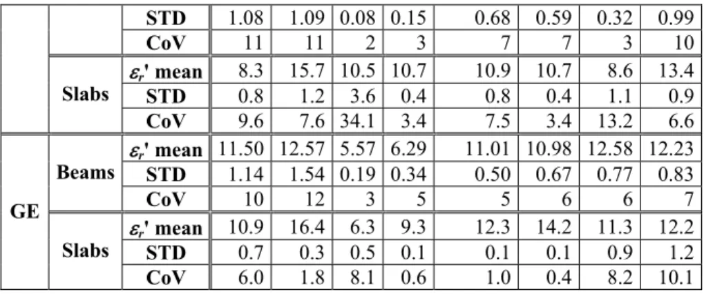 Table 7. In this table, the weighted means, standard deviations and coefficients of variance  were also computed and presented
