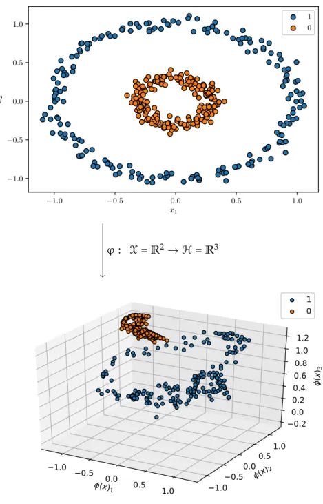 Figure 2.3: We map the two circles in R 2 to R 3 . In R 3 it is now possible to separate the circles with a linear functional: a plane