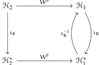 Figure 3.1: Riesz map, dual spaces and adjoints.
