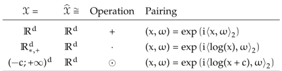 Table 3.5: Classiﬁcation of Fourier Transforms in terms of their domain and transform domain
