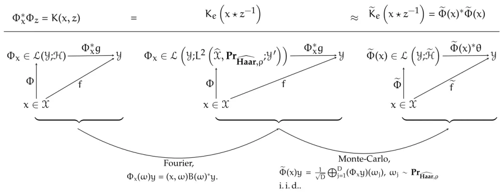 Figure 4.1: Relationships between feature-maps. For any realization of ω j ∼ Pr Haar,ρ [ i