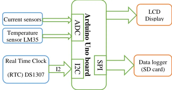 Fig.   Block diagram of the proposed system. 