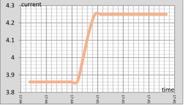 Fig.   . Curve of electrical current phase 1 vs time using log  file.  