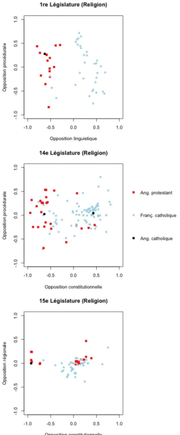 Figure 4.5 – Classification optimale pour les 1 re , 14 e et 15 e législatures en fonction de l’appartenance religieuse des députés.