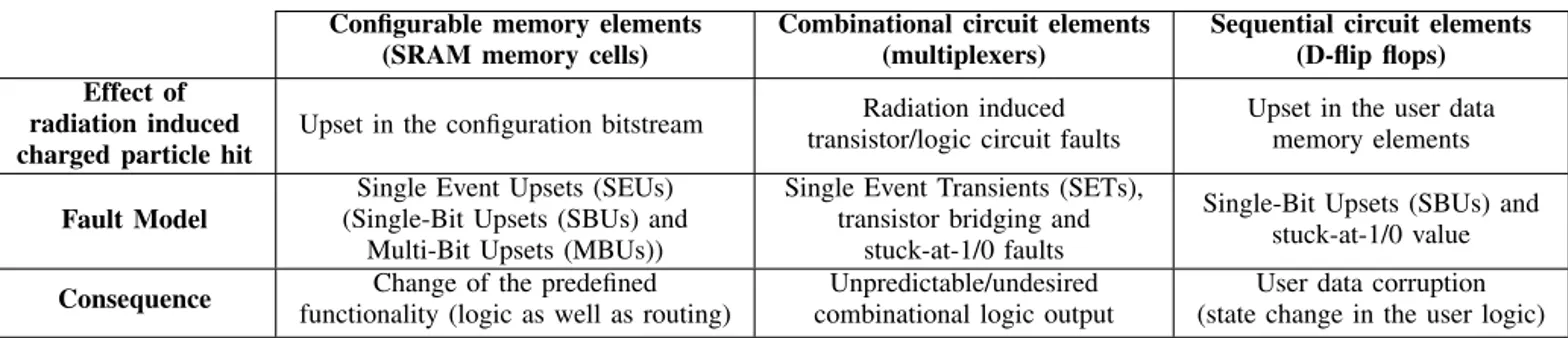 TABLE I: Summary of impact of radiation induced faults on primitive elements of a reconfigurable FPGA Configurable memory elements