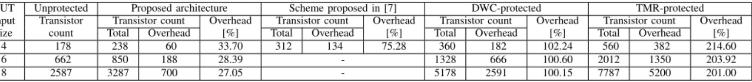 TABLE II: Comparison of hardware overhead of fault-aware CLBs