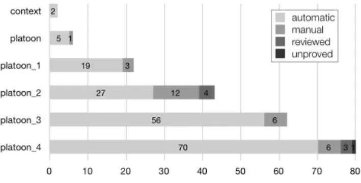 Figure 4. Proof obligations results