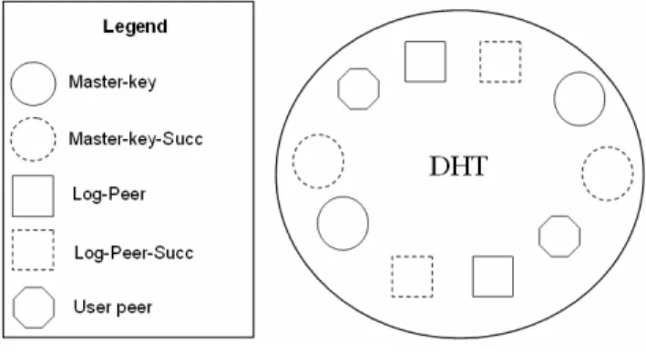 Figure 1. Components peers of  P2P-LTR 