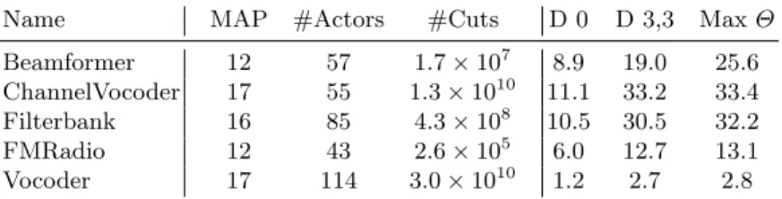 Table 3: Throughput gain with delays (D) of SDF benchmark applications, on sixty-four PEs