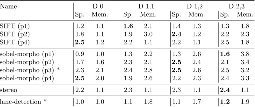 Table 4: Throughput and memory increases with delays (D), on four PEs, for different parallelism parameters (p)