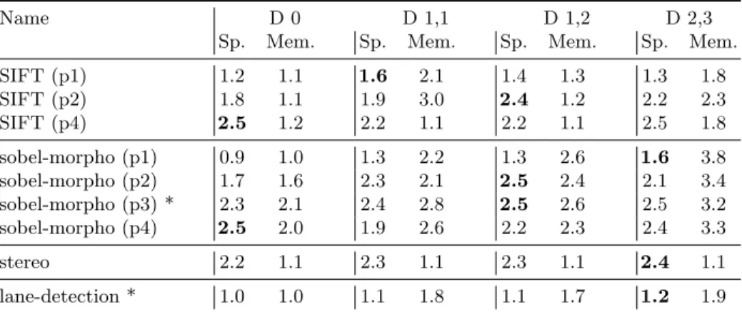 Table 4: Throughput and memory increases with delays (D), on four PEs, for different parallelism parameters (p)