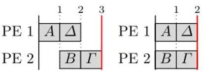 Fig. 1: Topological ordering and schedule example without and with pipeline.