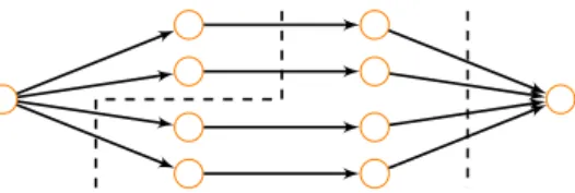 Fig. 2: Split-join graph with four parallel branches. 2  admissi-ble cuts are represented with a dashed line, among 81 possible.