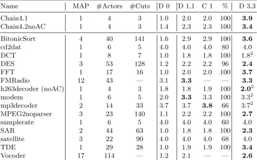 Table 1: Characteristics and throughput gain with delays (D) of SDF benchmark applications, on four PEs