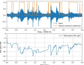 Fig. 1. Noisy speech and speech presence detection (top) and reduction gain at 3 kHz of the SNR-aware DRC proposed by May et al