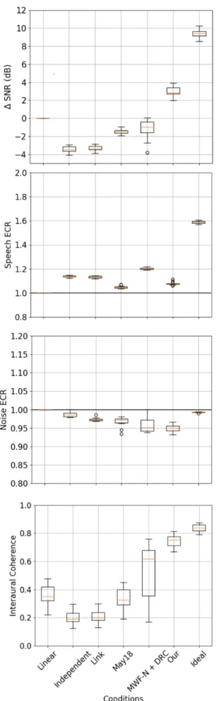 Fig. 3. The SNR improvement (∆SNR), speech and noise Effective Compres- Compres-sion Ratio (ECR) and Interaural Coherence (IC) for each conditions