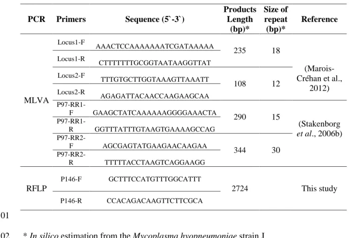 Table 2: Primers used in this study for typing by MLVA and PCR-RFLP. 499  500  PCR  Primers   Sequence (5`-3`)  Products Length  (bp)*  Size of repeat (bp)*  Reference  MLVA  Locus1-F  AAACTCCAAAAAAATCGATAAAAA  235  18   (Marois-Créhan et al., 2012) Locus1