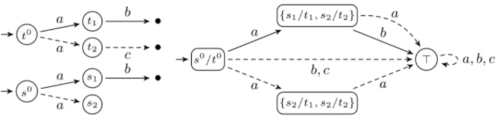 Fig. 4. Two nondeterministic MTS and their quotient