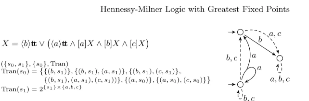 Fig. 3. νHML formula, NAA and DMTS for the (“weak until”) property “there is always an ‘a’ transition available, until a ‘b’ transition becomes enabled ”, with Σ = {a, b, c}