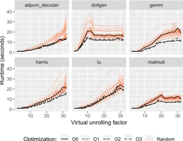 Fig. 16. Correlation of the ranking of estimated WCET for 100 random generated sequences at each virtual unrolling, with virtual unrolling 32 as reference.