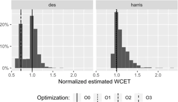 Fig. 2. Distribution of WCET estimates on 1000 random generated sequences normalized to the estimated WCET at O0, excluding failed analyses.