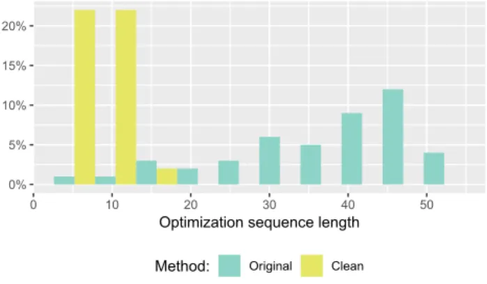 Fig. 10. Length of best optimization sequence per benchmark across methods originally and after cleaning.