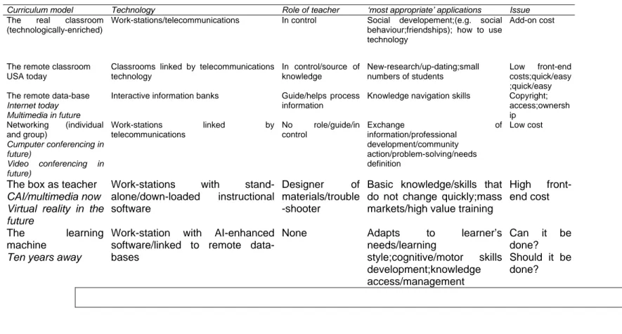 Table 11.1 Different models for the applications of technology for learning (Bates, 1997,p.235) 