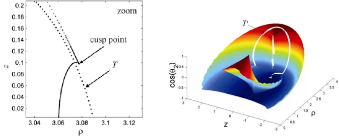 Figure 9: Zoom on T around the Cusp Point  Figure 10: T lies in a Region of Feasible Paths  As  mentioned  in  section II-C,  only  cuspidal  manipulators  can  change  posture  without  meeting  any singularity