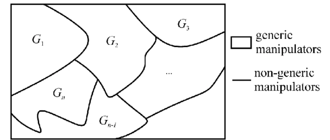 Figure 4: Frontiers of Generic Manipulators in the Geometric Parameters Space 
