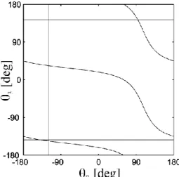 Figure 5: Joint Space of the Non-Generic 3R Manipulator defined by: d 2  = 1, d 3  = 2, d 4  = 2.5,  r 2  = 1, r 3  = 0,  2  = -60°,  3  = 90° 