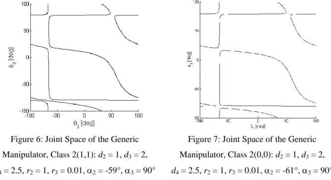 Figure 7: Joint Space of the Generic  Manipulator, Class 2(0,0): d 2  = 1, d 3  = 2,  d 4  = 2.5, r 2  = 1, r 3  = 0.01,  2  = -61°,  3  = 90° 
