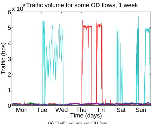 Figure 2.3: Example of traffic variation in the Abilene network, one week of traffic.